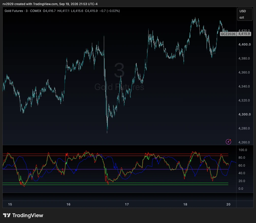 Gold futures chart above a Razor oscillator pane, where red and green momentum lines cross a blue Alligator line between marked overbought and oversold bands.